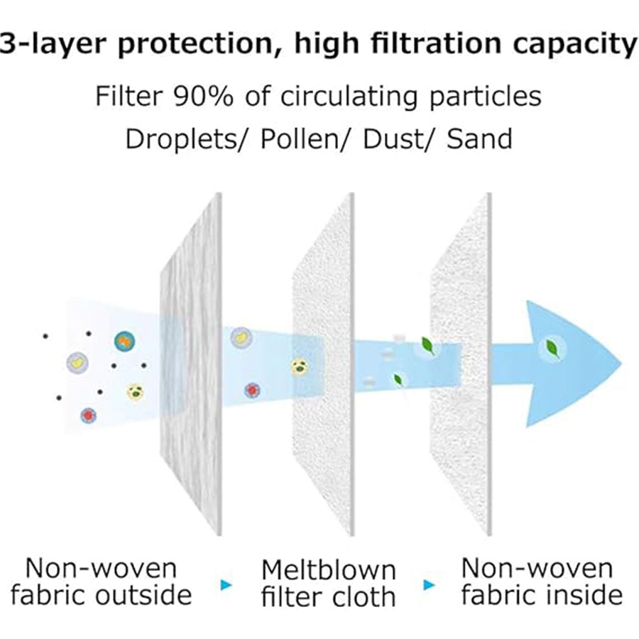 Velany Premium 3-Layer Disposable Face Masks | Comfortable All-Day Wear | Effective Filtration for Dust, Pollen & Droplets | Ideal for Daily Use & Travel - view 7 of 7